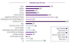 גרף שמתאר את הקשר של הפוגע לנפגע/ת בפניות למרכזי הסיוע: 35% - בן משפחה 17% - קשר זוגי 22% - קשר חברתי 8% - איש חינוך, טיפול, דת 8% - קשרי עבודה 2% - קשרים אחרים 8% - אדם זר