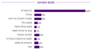 גרף שמתאר את מקום הפגיעה בפניות למרכזי הסיוע: 54% בית מגורים 8% עבודה 8% מסגרת חינוכית או דתית 4% מקום בילוי 3% מקום קבלת טפול 2% צבא או שירות לאומי 6% המרחב הציבורי 3% הסעה או תחבורה ציבורית 5% אינטרנט או טלפון 6% מקום אחר 