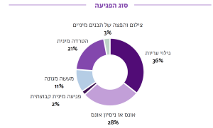 גרף שמתאר את התפלגות סוגי הפגיעות המיניות שמגיעות למרכזי הסיוע: 36% גילוי עריות 28% אונס 2% פגיעה מינית קבוצתית 11% מעשה מגונה 21% הטרדה מינית 3% צילום והפצה של תכנים מיניים 